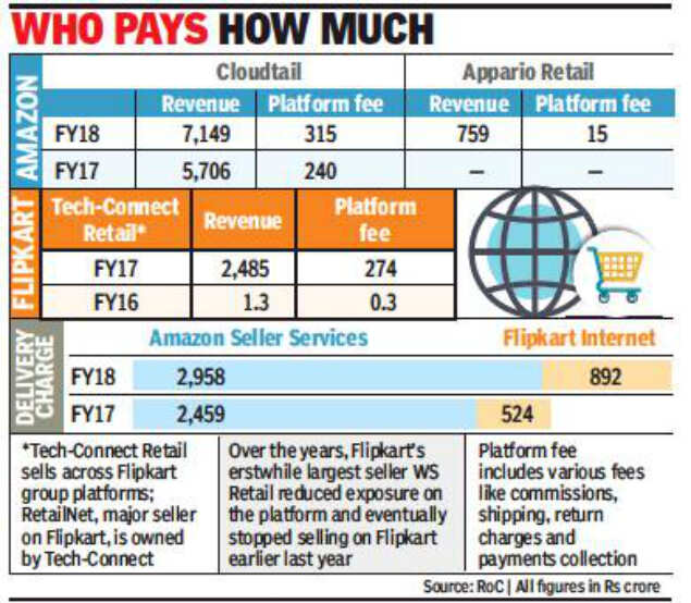 Large online sellers pay lower online platform fee than smaller firms