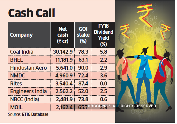 PSU buybacks, dividends may surge as deficit widens