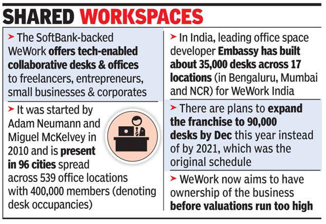 WeWork may buy back stake in India business for up to $1 billion