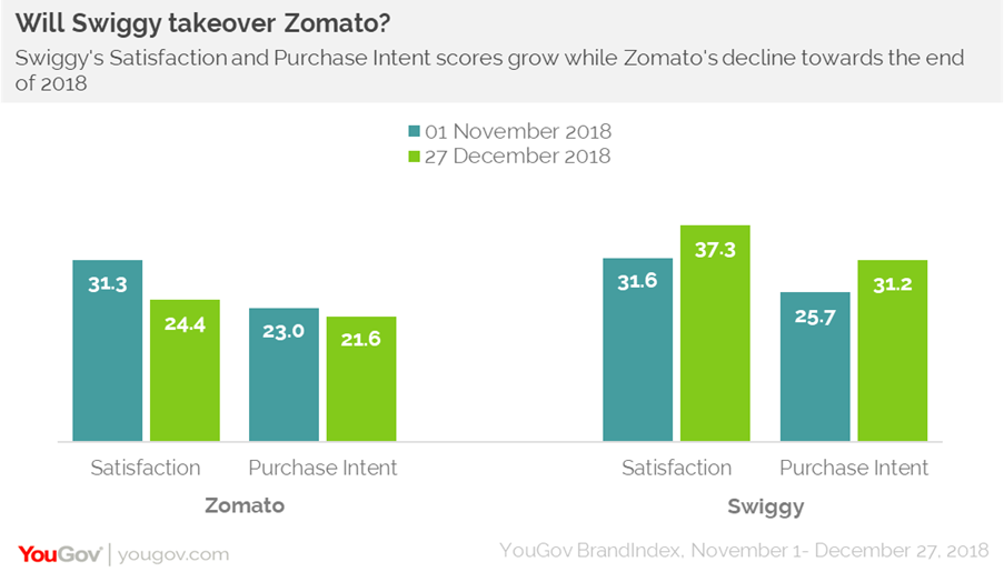 Will Zomato's recent delivery crisis drive away customers to Swiggy?