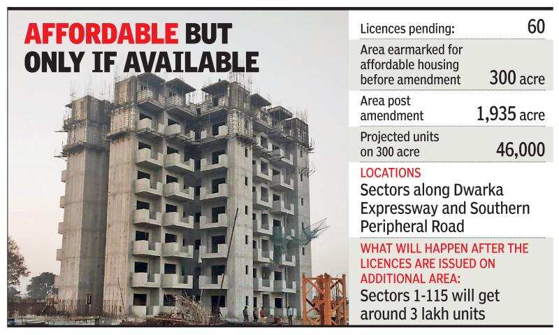 Builders in Gurugram yet to receive licences for affordable housing projects