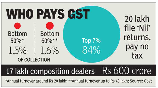 60% may escape GST net if turnover threshold doubled