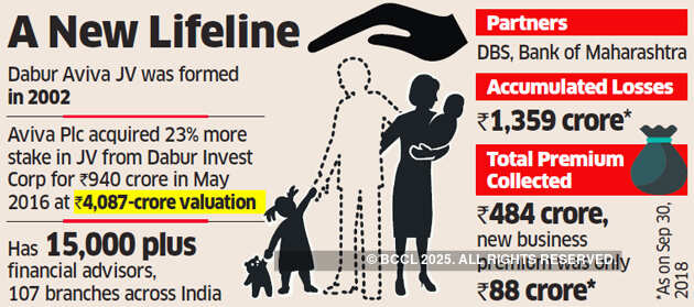 Rana Kapoor's family eyes Burmans' stake in Aviva Life Insurance