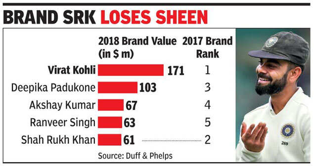 Virat Kohli still No. 1 celebrity endorser