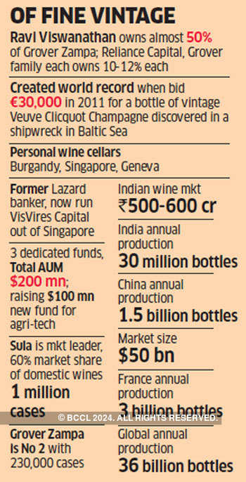 Ravi Viswanathan: How a former Lazard banker becomes Indiaâs wine consolidator