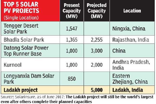 Ladakh will soon be home to world's largest solar plant