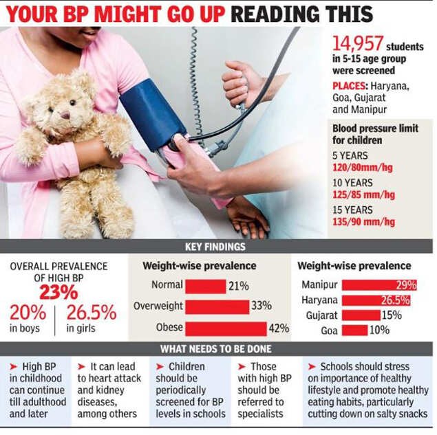 Two in every 10 schoolchildren suffer from hypertension: Survey