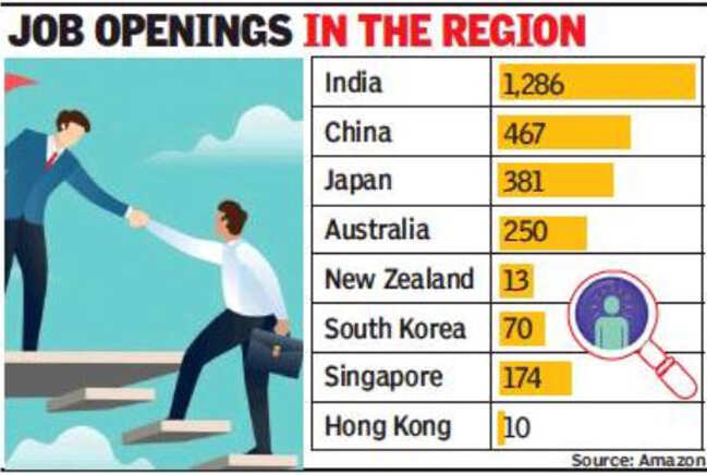 Amazon has 1,300 vacancies in India, highest in Asia-Pacific