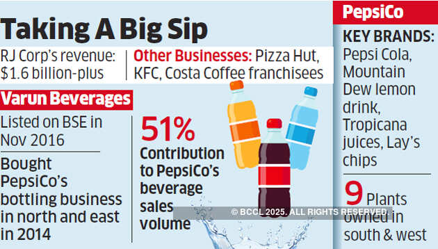 Varun Beverages Ltd may drink up PepsiCo's bottling operations