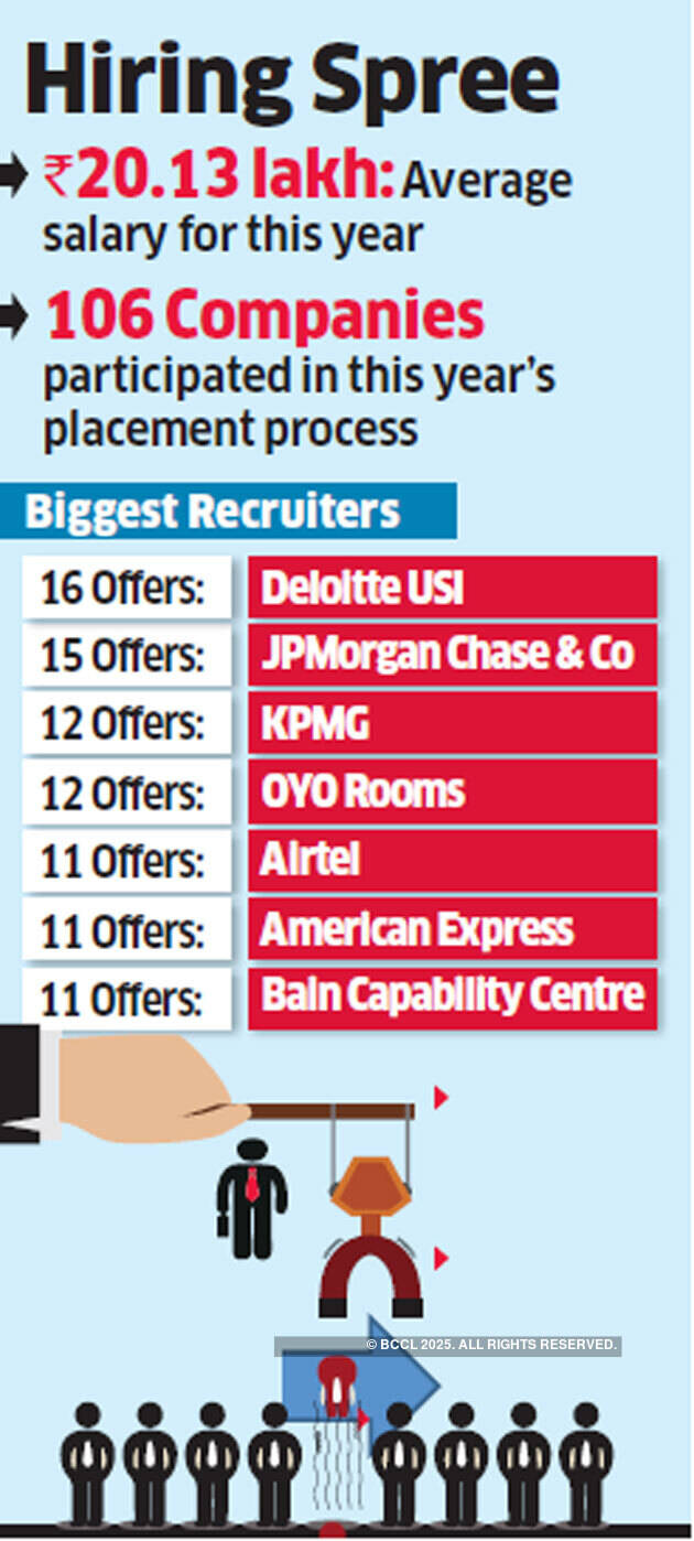 Google makes Rs 40.79 lakh a year offer at Management Development Institute