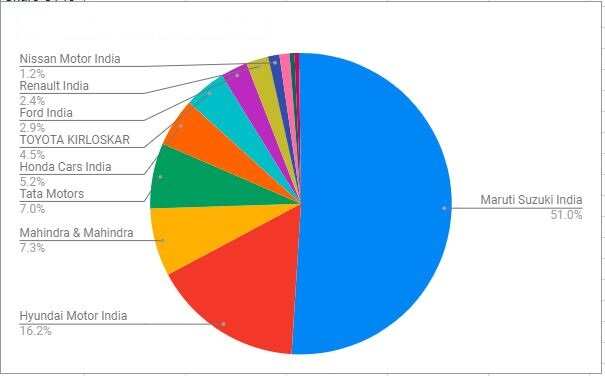 bajaj auto market share