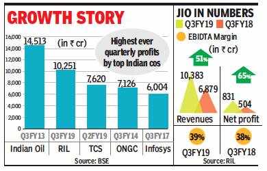 In first for pvt co, RIL crosses Rs 10,000 cr in quarterly profit