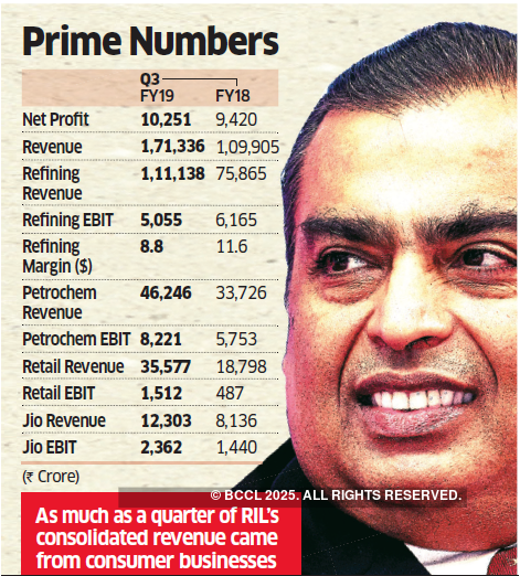 RIL first Indian company to post Rs 10,000-crore quarterly profit