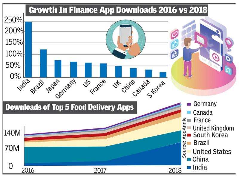 India sees fastest app download growth