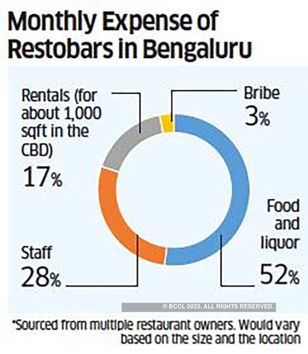 Corruption is making Bengaluru's restaurateurs abandon the industry