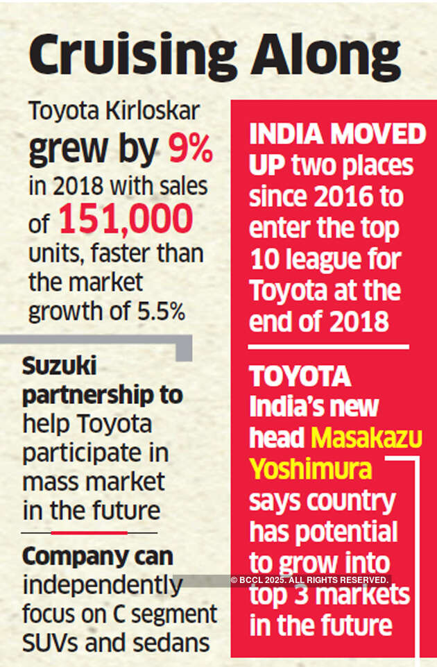 Toyota steps on the gas, makes India one of its top 10 markets