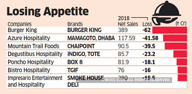 Losing appetite: Top restaurants, cafes in a pickle in FY18