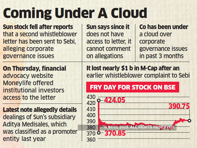 Sun sinks 13% after reports of 2nd whistleblower letter