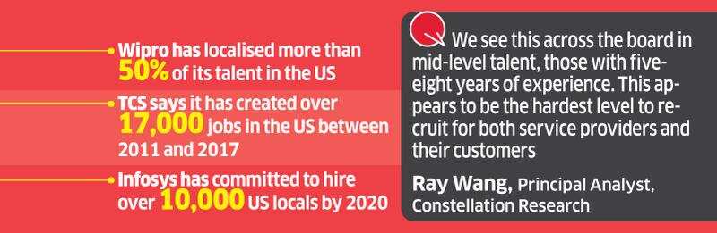 With mid-level talent crunch in US, IT firms see more work but higher costs
