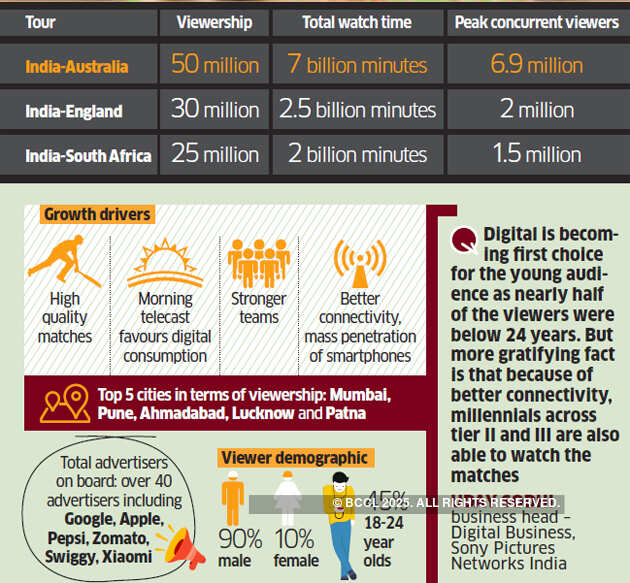 India's Australia tour breaks digital records