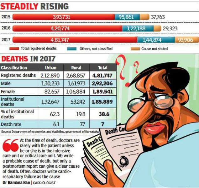 Karnataka : Cause of death missing or vague in six out of 10 death certificates