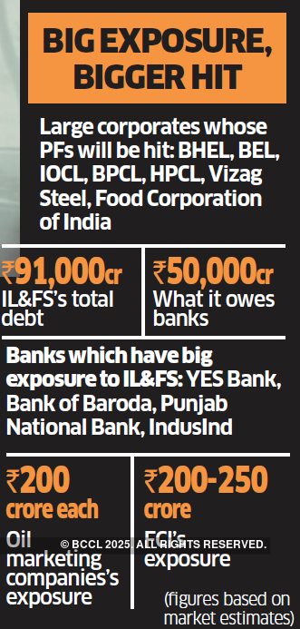 Many firms’ pension funds may lose Rs 20k-crore in IL&FS bonds