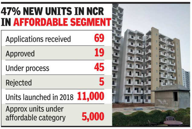 Gurugram: 19 affordable housing projects get government's approval
