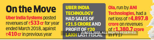 Uber’s India unit brings home 30% more in revenues