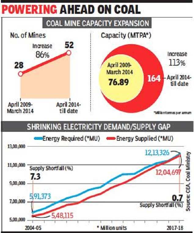 52 coal mines opened in 5 years to fuel power drive