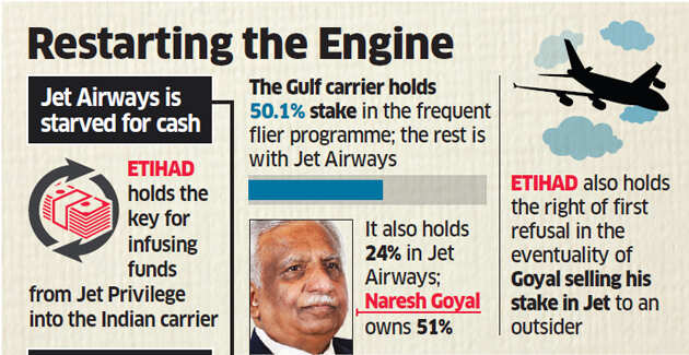 Etihad, lenders mull emergency funds to fuel Jet