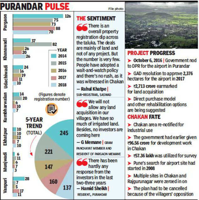 Property registration in Purandar taluka nose dives 44% in five years