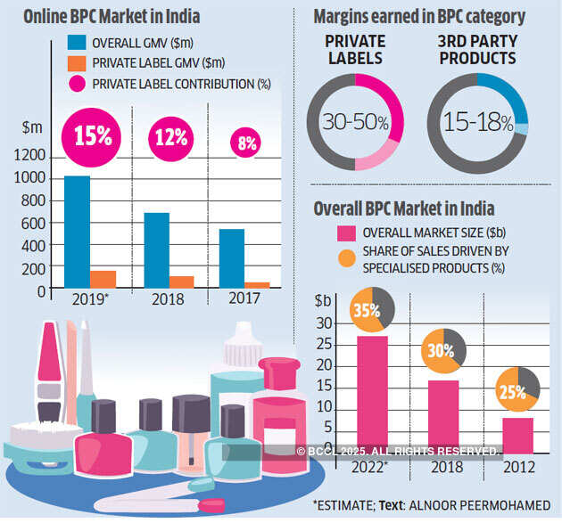 India's $1 billion e-Beauty spot is up for grabs