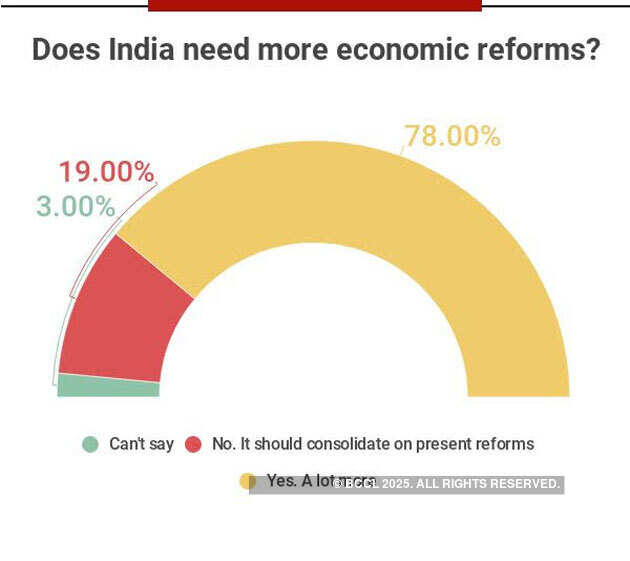 ET Budget survey: Despite DeMo and GST, clamour for more reforms