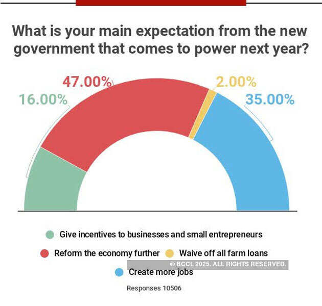 ET Budget survey: Despite DeMo and GST, clamour for more reforms