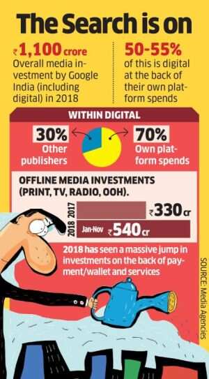 Google India spent Rs 1,100 cr on media investments in 2018