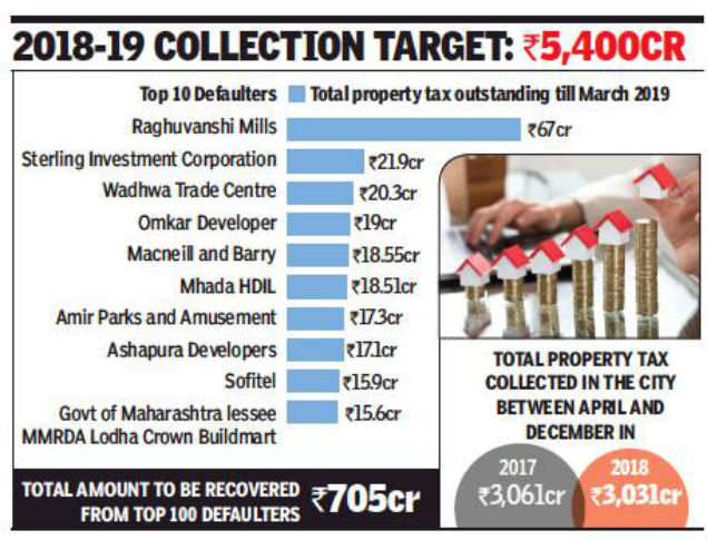 Top 100 property tax defaulters owe BMC Rs 705 crore