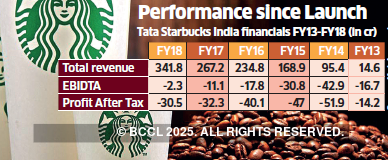 Over six years after entry, Starbucks India is expected to break even by the end of FY19