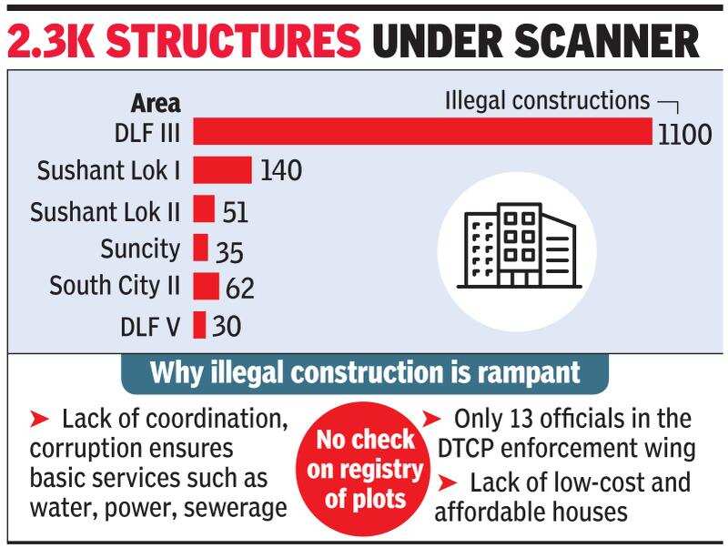 How illegal buildings come up in Gurugram of upscale homes