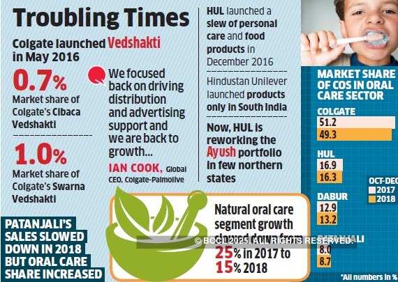 Herbal products giving no relief to MNCs’ toothache