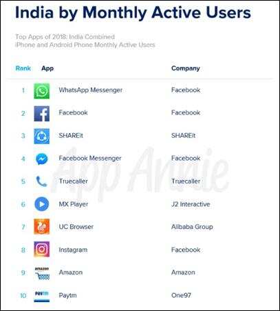 SHAREit clinches the top spot as the most downloaded tool app in India in 2018