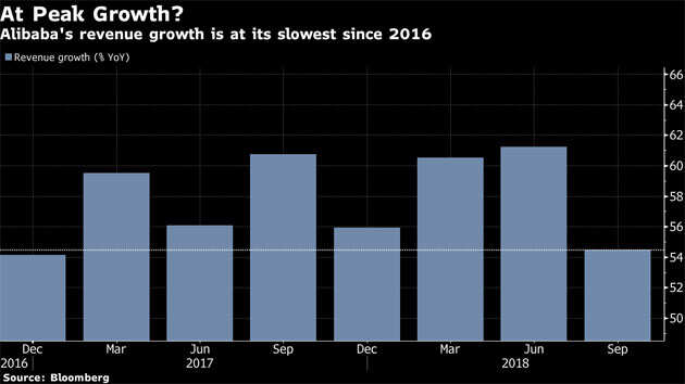 Alibaba shows signs of strain as China's economy shudders