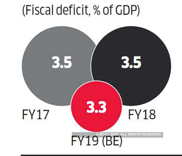 Interim Budget: 10 Things to watch out for