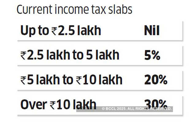 Interim Budget: 10 Things to watch out for