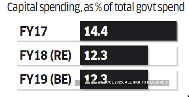 Interim Budget: 10 Things to watch out for