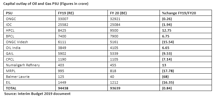 Budget 2019: Oil PSUs capex at four-year low