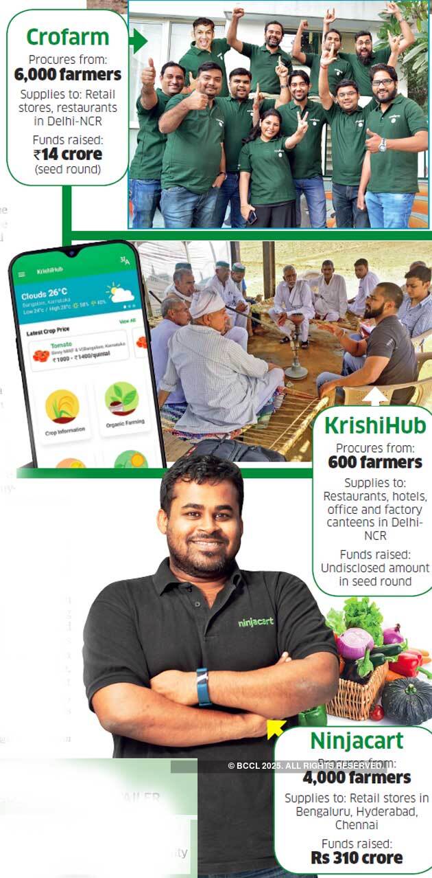 Startups are deploying tech to improve farm-to-fork supply chain and offer farmers better prices