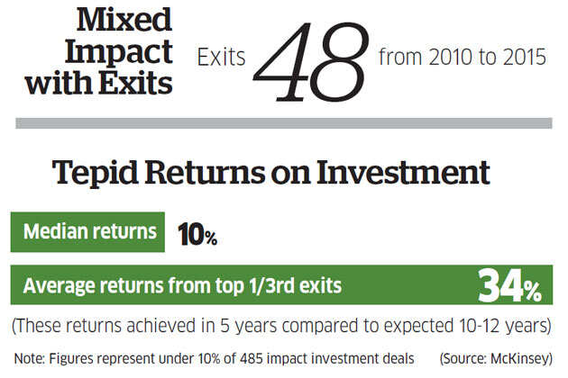 While deal-making has exploded, impact investors are struggling to differentiate themselves