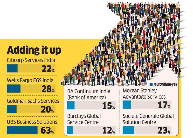 Global banks pushed more work to India tech arms in FY18