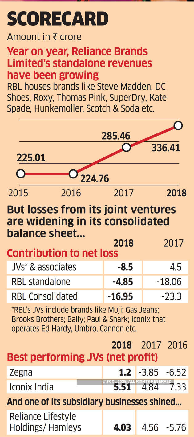 With losses from JVs widening, is it time for Reliance to cut the flab?