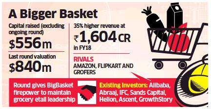 BigBasket valuation will touch $1B with entry of new investors CDC, Mirae